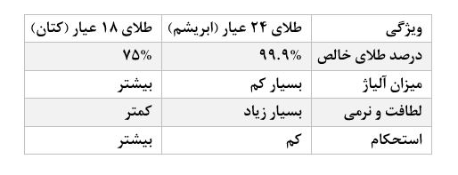 جدول مقایسه‌ای خلوص طلا
